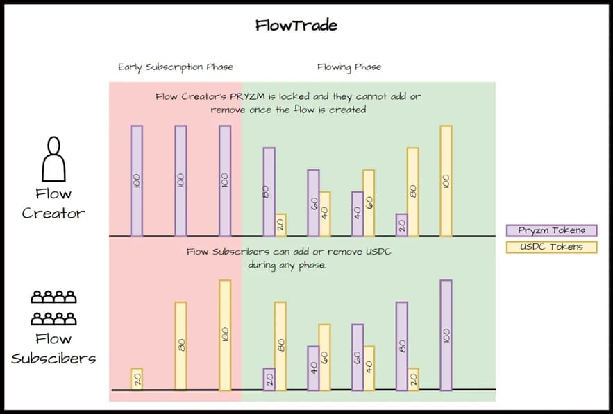 Flow Trading