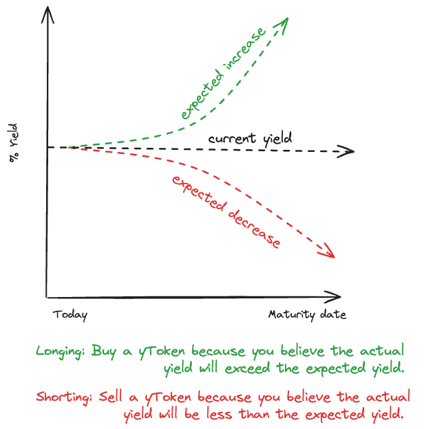 yToken yield