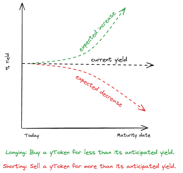 yToken yield