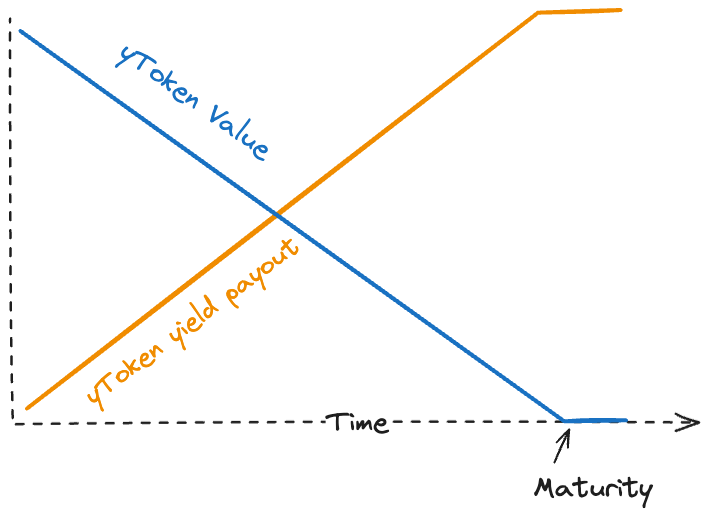 yToken maturity